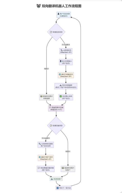图片[1]-tgAI全自动翻译智能人工客服 客服机器人源码 带视频搭建教程-狗窝源码站