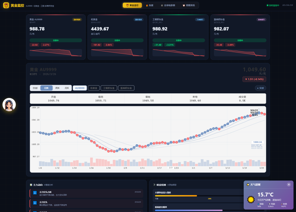 图片[1]-新版黄金价格监控源码（K线图模块，黄金舆情模块，AI智能客服）-狗窝源码站