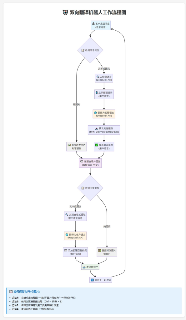 Telegram AI全自动翻译客服机器人源码/带视频搭建教程